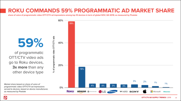 roku-devices-2019-programmatic-ott-ctv-ad-marketshare