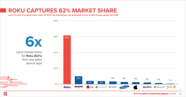 roku-ott-ctv-device-marketshare-h1-2019