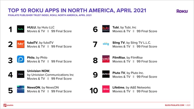 roku-top-10-april-2021-north-america