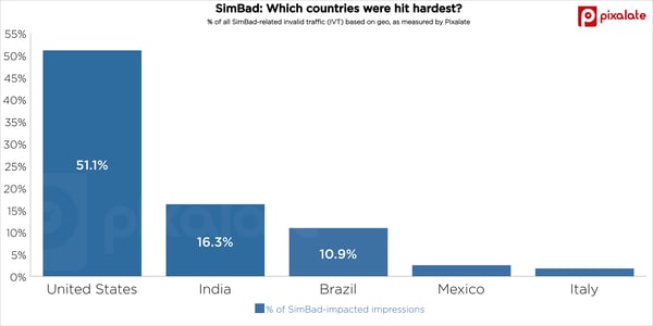 simbad-mobile-app-ad-fraud-scheme-android-by-country-pixalate