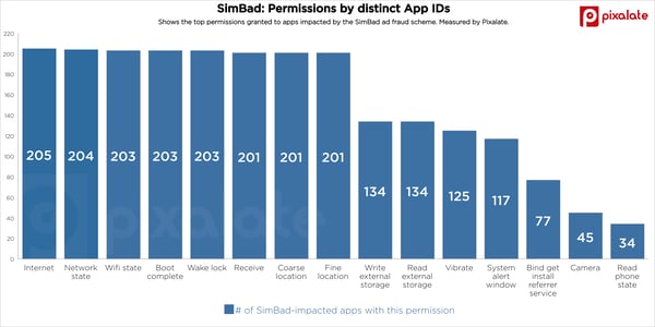simbad-mobile-app-ad-fraud-scheme-android-permissions-pixalate