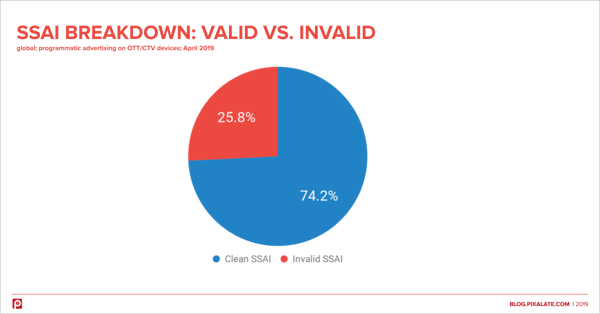 ssai-traffic-breakdown-valid-vs-invalid
