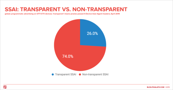 ssai-transparent-vs-non-transparent