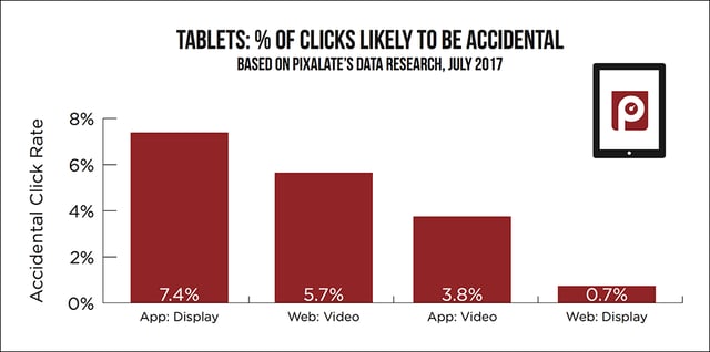 tablet accidental click rate