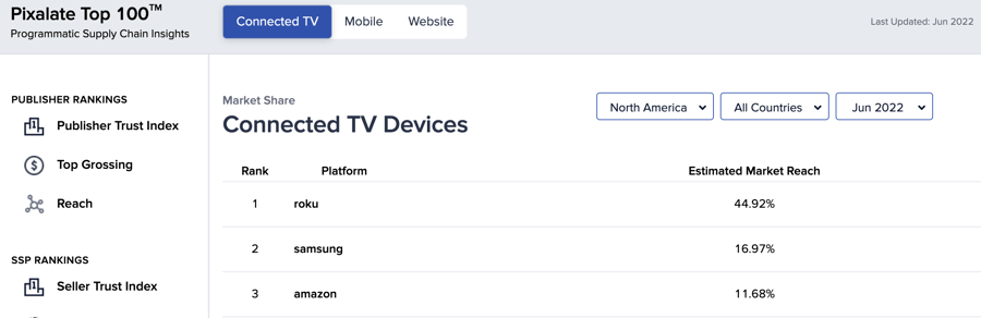 top 3 ctv device market share pixalate june 2022