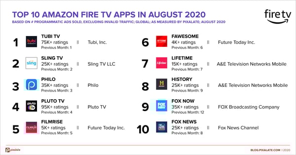 top-10-amazon-fire-tv-apps-august-2020-global