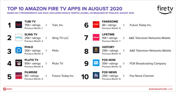 top-10-amazon-fire-tv-apps-august-2020-global