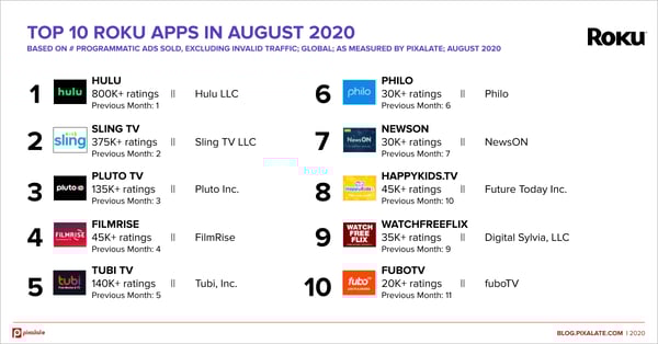 top-10-roku-apps-august-2020-global-3