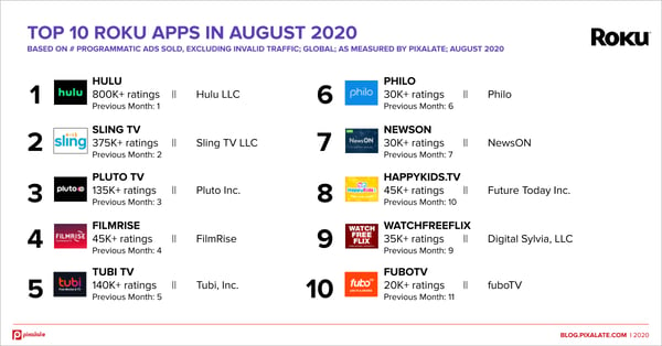 top-10-roku-apps-august-2020-global-3