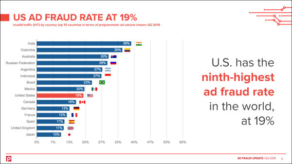 top-15-countries-ad-fraud-q2-2019