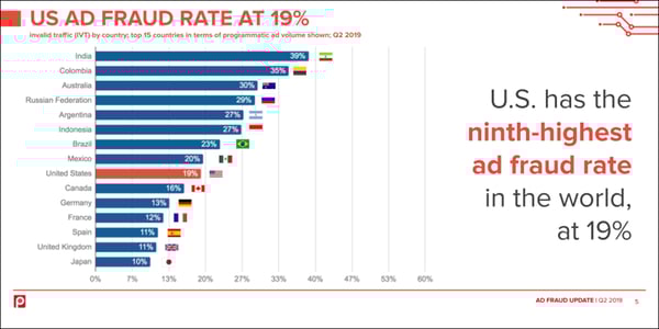 top-15-countries-ad-fraud