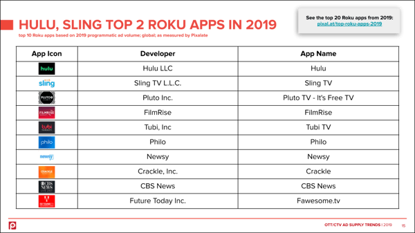 top-roku-apps-programmatic-sling-hulu-2019