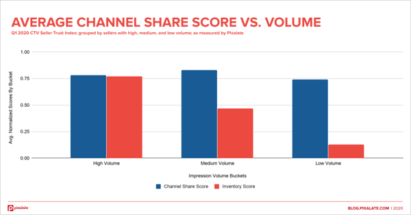 volume-vs-channel-share-score