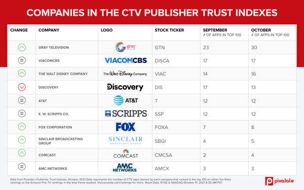 COMPANIES IN THE CTV PUBLISHER TRUST INDEXES 