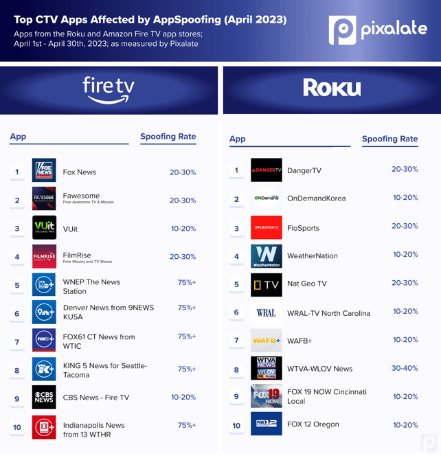 CTV App Spoofing Report - April 2023