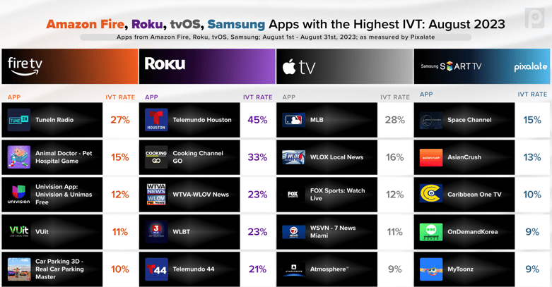 CTV Apps with the Highest Invalid Traffic - August 2023