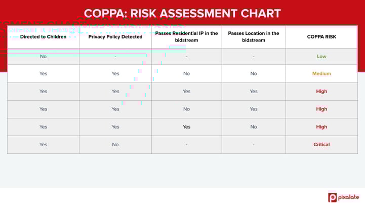 CTV COPPA charts and slides
