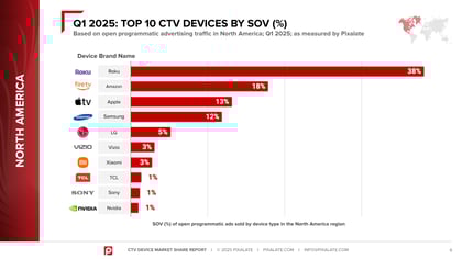 CTV Device Market Share Report - Q1 2025 - Global