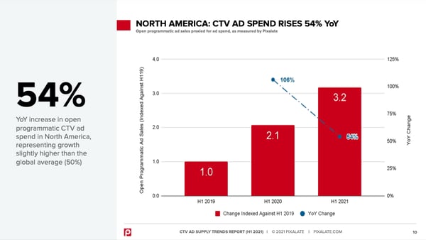 CTV ad spend growth north america