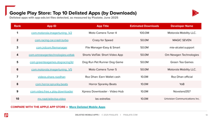 Delisted Mobile Apps Report - Google Play Store - June 2025