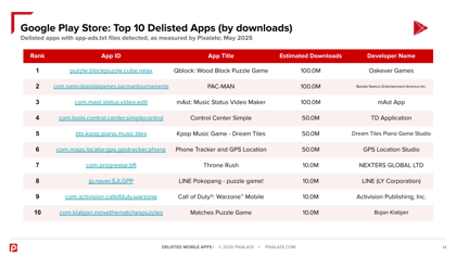 Delisted Mobile Apps Report - Google Play Store - May 2025