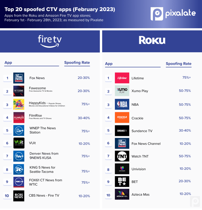 February 2023 CTV App Spoofing Cover