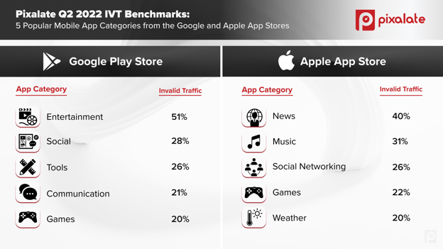 IVT in Mobile Apps Popular Categories (Q2 2022)_1920x1080