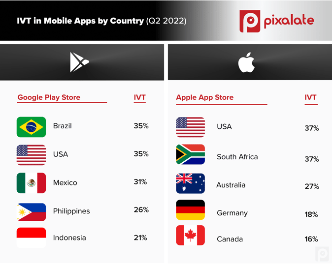 IVT in Mobile Apps by Country (Q2 2022)