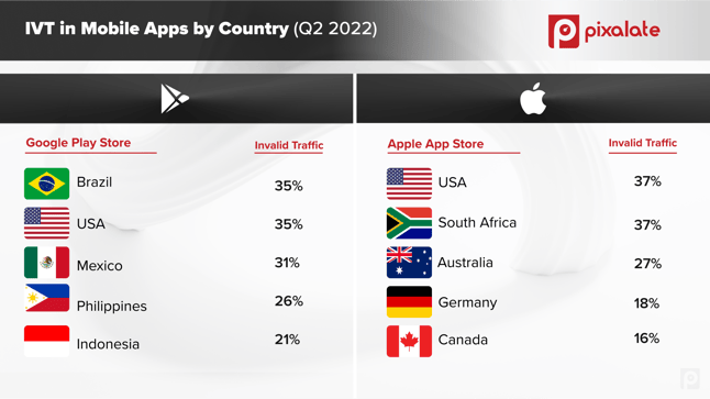 IVT in Mobile Apps by Country (Q2 2022)_1920x1080