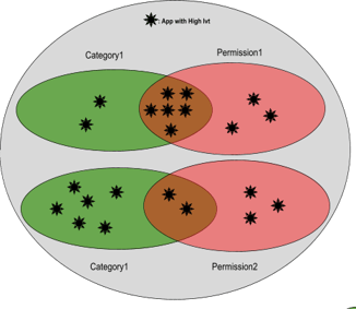 App Permission IVT Risk Assessment For the Android Mobile Ecosystem