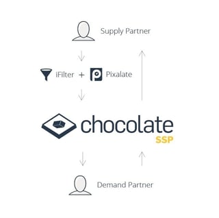 Chocolate by Vdopia flow chart