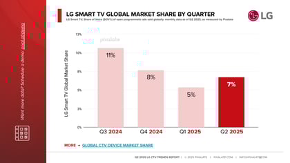 LG CTV Trends Report Q2 2025