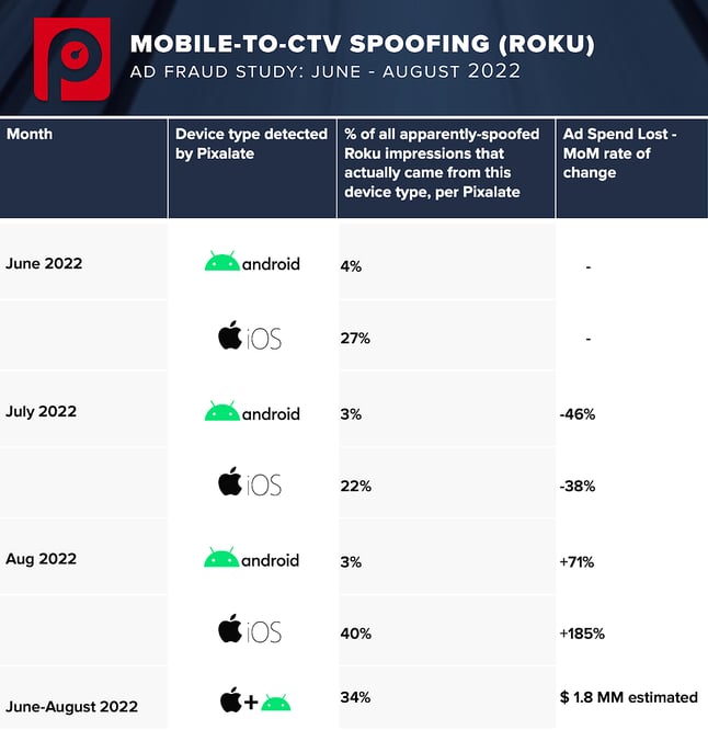MOBILE-TO-CTV SPOOFING (ROKU)