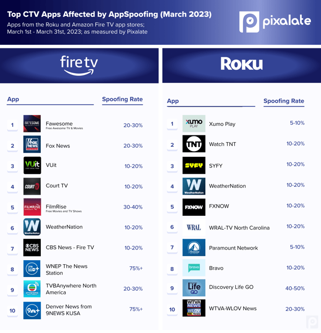 March 2023 CTV App Spoofing