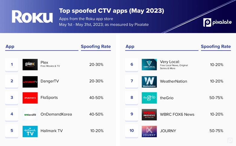 May 2023 CTV App Spoofing Report for Roku