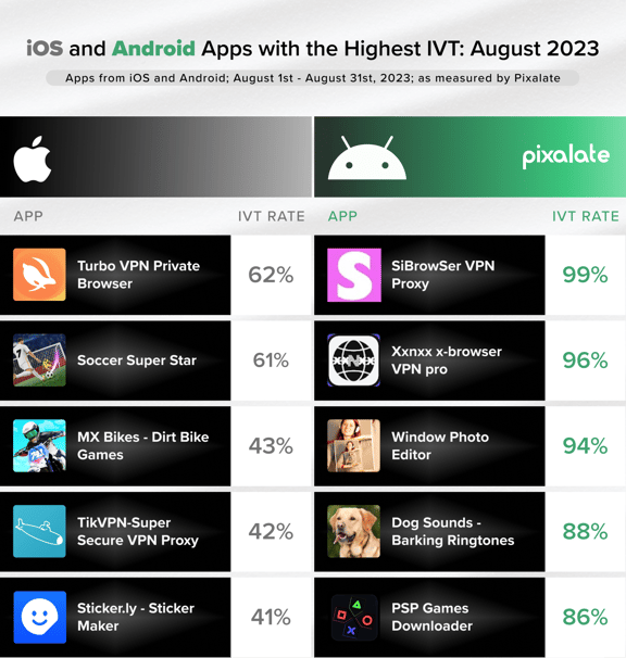 Mobile Apps With the Highest IVT in August 2023