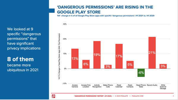 Most common dangerous permissions H1 2021