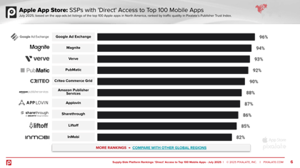 NA - Direct Seller Coverage - Premium Inventory - Mobile - July 2025