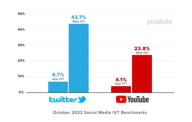 October 2022 Social Media IVT Benchmarks Graph