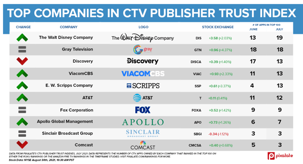 PTI publicly traded companies what changed in july