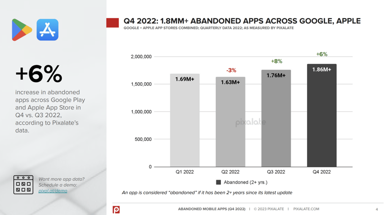 Pixalate Q4 2022 Report Finds 1.8MM+ ‘Abandoned’ Mobile Apps