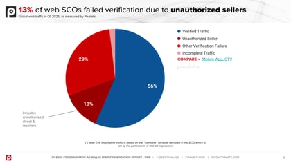 Programmatic Ad Seller Misrepresentation Report - Q1 2025 - Web