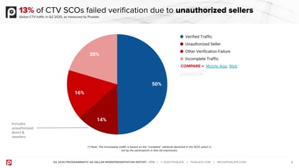Programmatic Ad Seller Misrepresentation Report - Q2 2025 - CTV