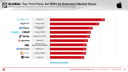 Q1 2025 Ad SDK Market Share Report - iOS