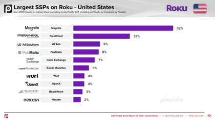 Q1 2025 SSP Market Share Report - United States