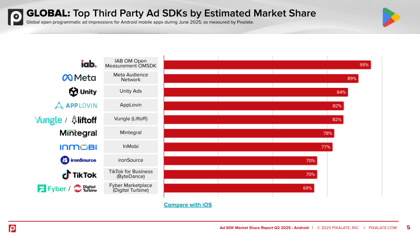 Q2 2025 Ad SDK Market Share Report - Android