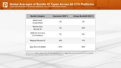 Q2 2025 Malformed and Fraudulent CTV Bundle IDs Risk Report - Amazon Fire TV (promo email slide 1) 