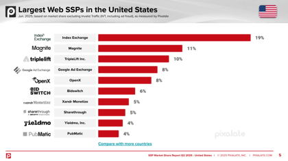 Q2 2025 SSP Market Share Report - United States