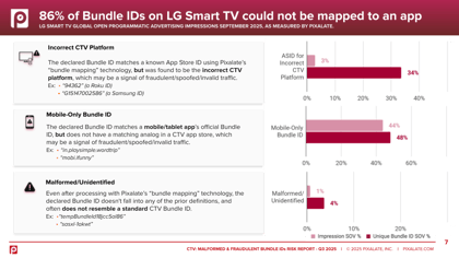 Q3 2025 Malformed and Fraudulent CTV Bundle IDs Risk Report - LG Smart TV