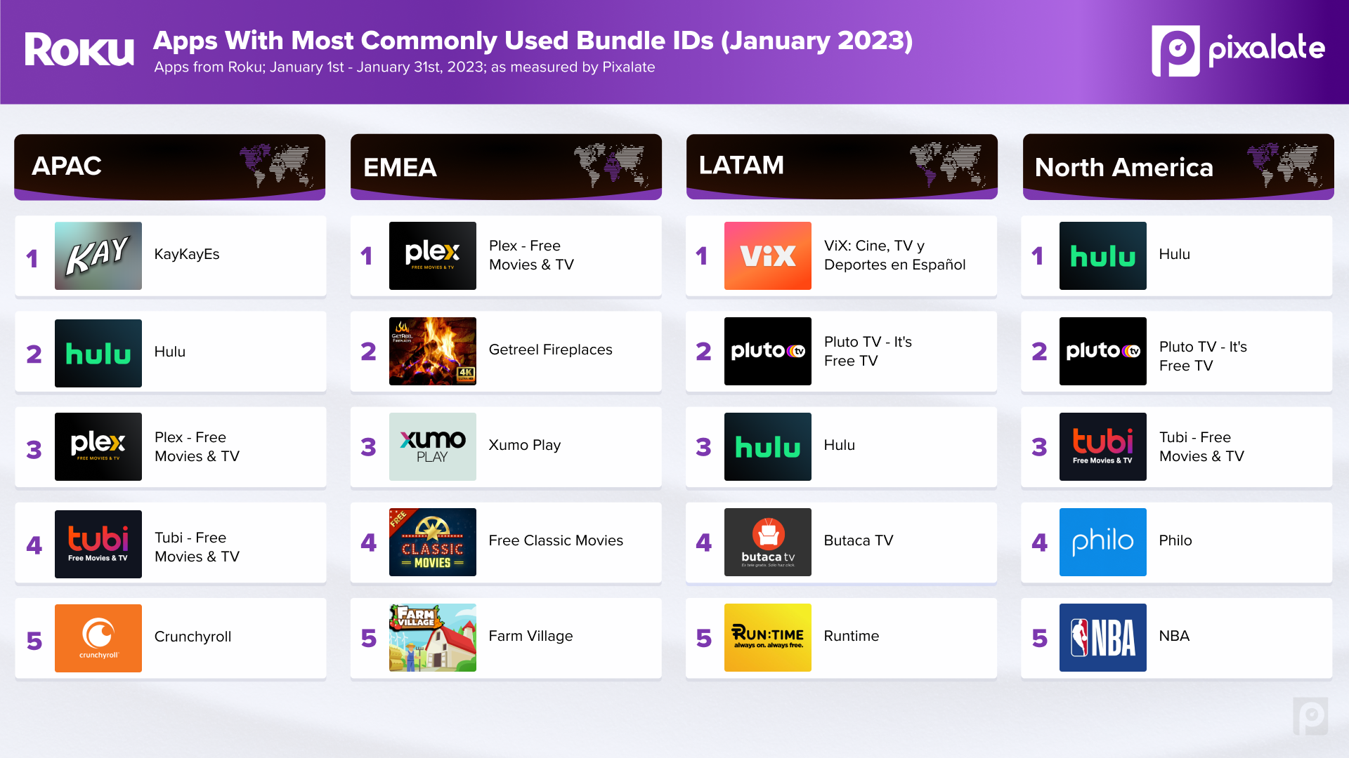Roku Top 5 Bundle IDs January 2023